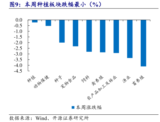 谁能回答本周种植板块跌幅最小（%）