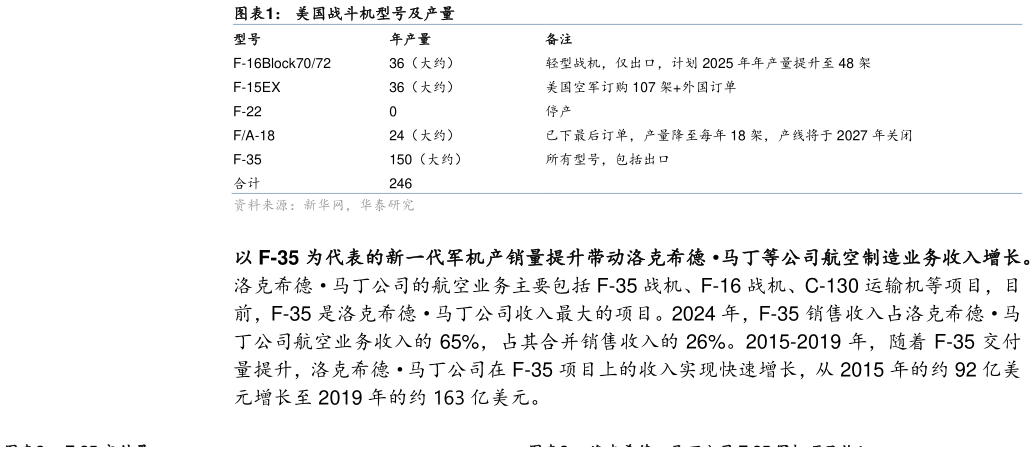 如何了解美国战斗机型号及产量?