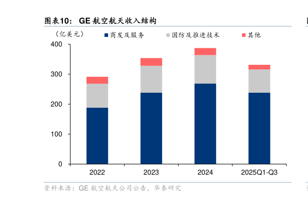 如何了解GE 航空航天收入结构?