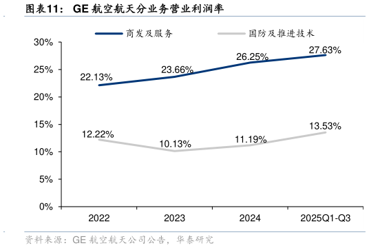 请问一下GE 航空航天分业务营业利润率?