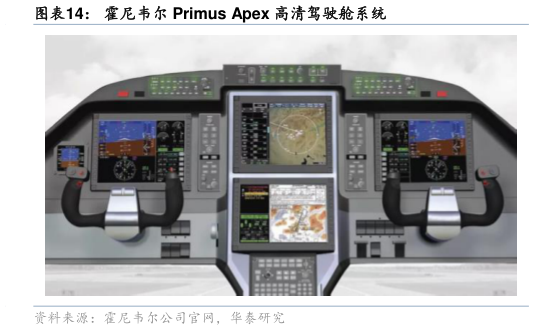 如何解释霍尼韦尔 Primus Apex 高清驾驶舱系统?