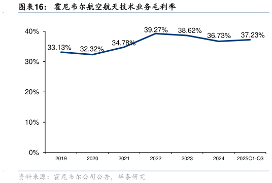 请问一下霍尼韦尔航空航天技术业务毛利率?