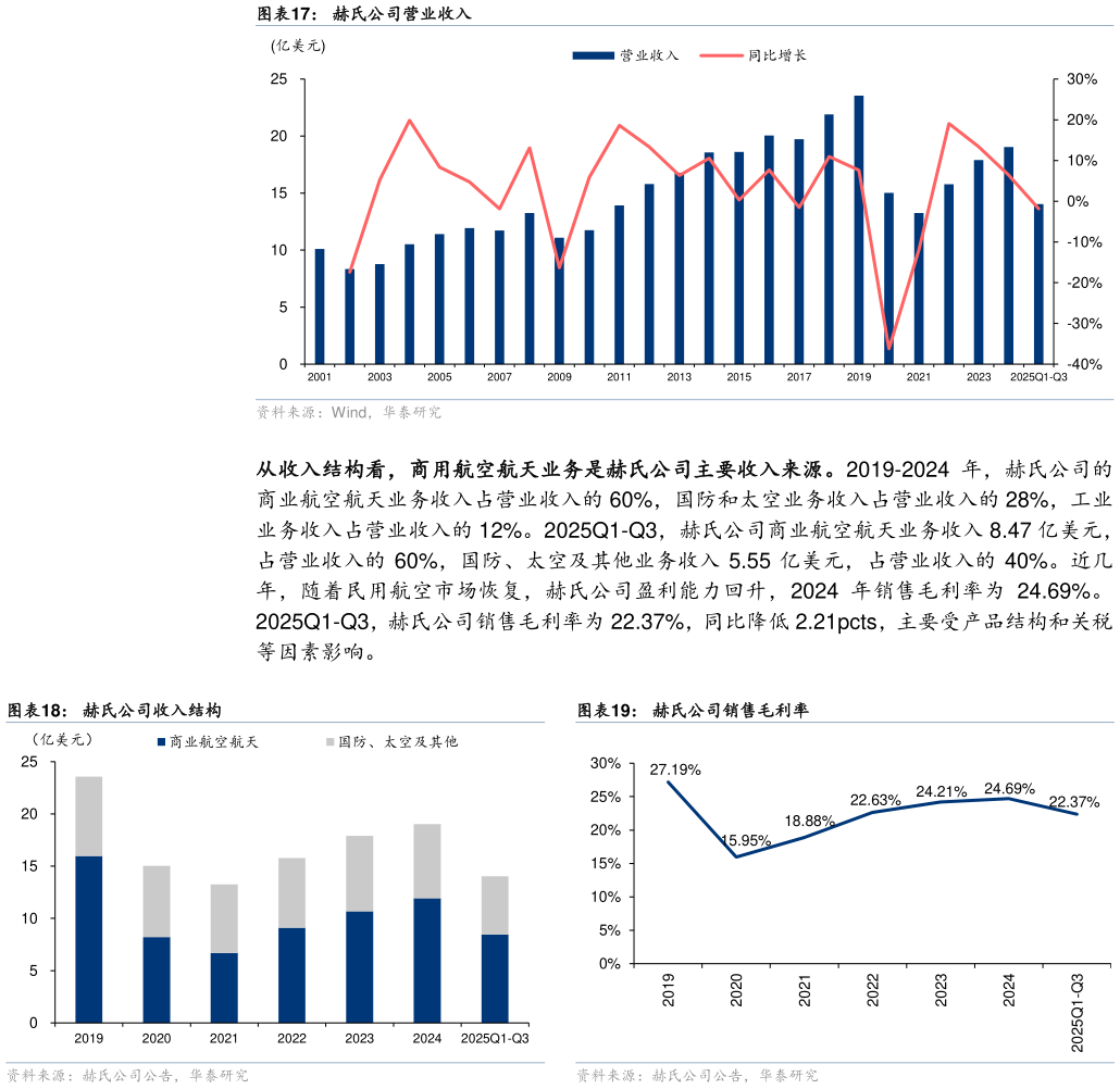 如何才能赫氏公司营业收入?