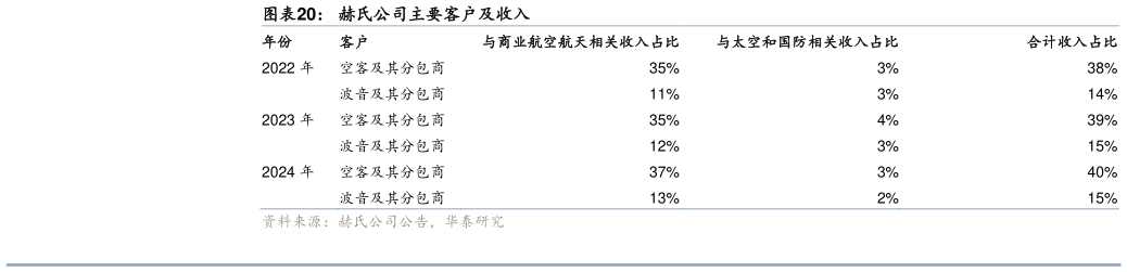 如何了解赫氏公司主要客户及收入 赫氏公司收入结构赫氏公司销售毛利率?