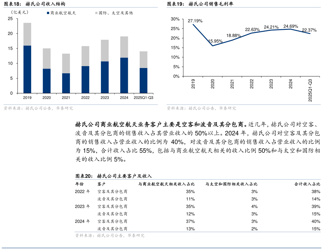 怎样理解赫氏公司收入结构赫氏公司销售毛利率?