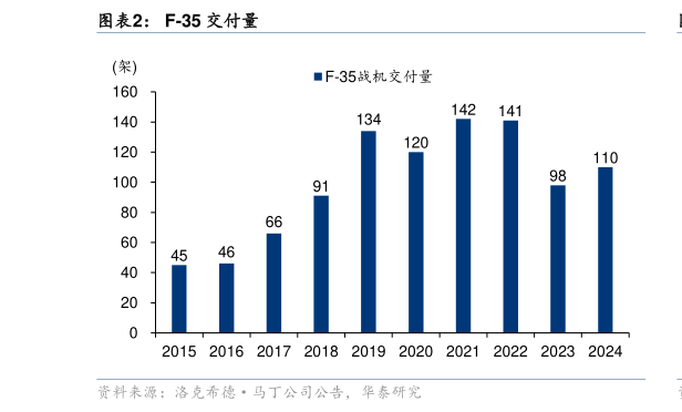 谁能回答F-35 交付量?