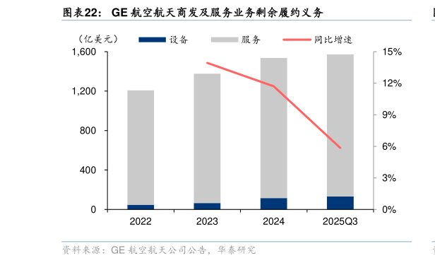 咨询大家GE 航空航天商发及服务业务剩余履约义务?