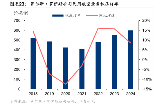如何了解罗尔斯罗伊斯公司民用航空业务积压订单?