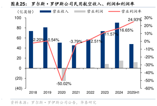 如何解释罗尔斯罗伊斯公司民用航空收入、利润和利润率?