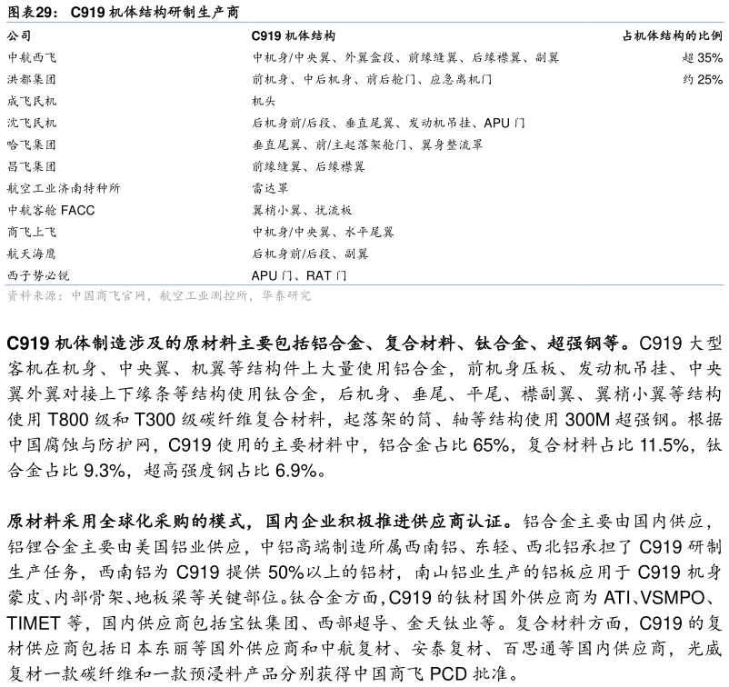 谁能回答C919 机体结构研制生产商?