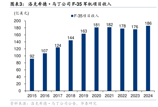 如何看待洛克希德马丁公司 F-35 军机项目收入?
