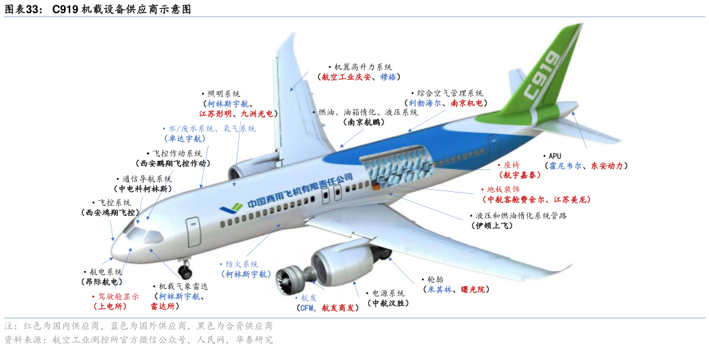 如何解释C919 机载设备供应商示意图?