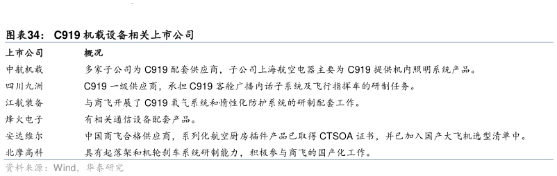 如何才能C919 机载设备相关上市公司?