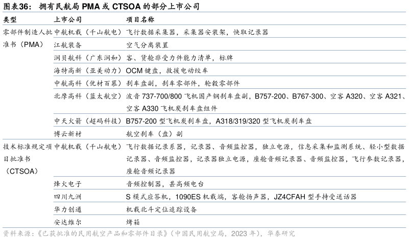 想问下各位网友拥有民航局 PMA 或 CTSOA 的部分上市公司?