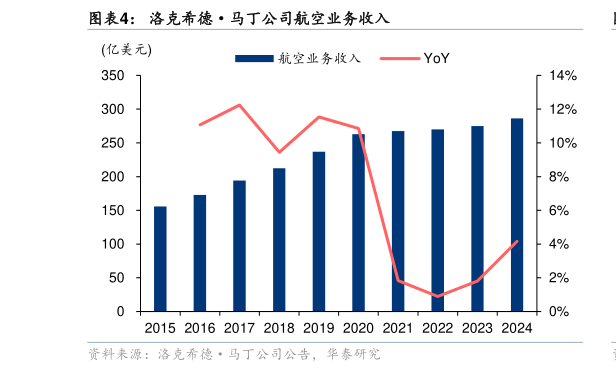 谁知道洛克希德马丁公司航空业务收入?