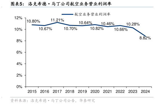 如何了解洛克希德马丁公司航空业务营业利润率?