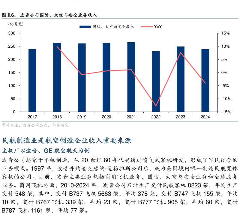 想关注一下波音公司国防、太空与安全业务收入?