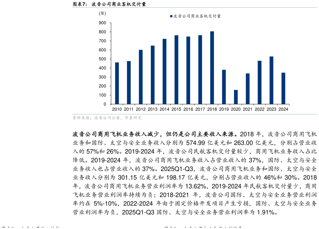 如何看待波音公司商业客机交付量?