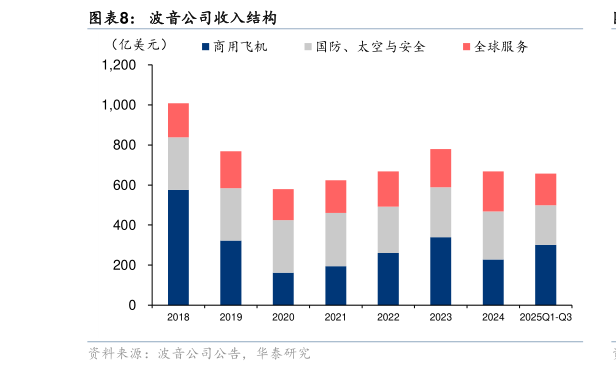 咨询大家波音公司收入结构?
