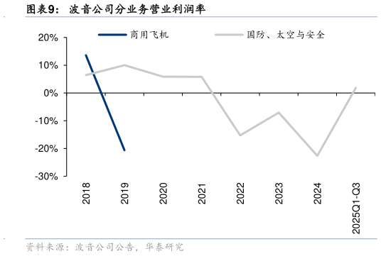 如何解释波音公司分业务营业利润率?