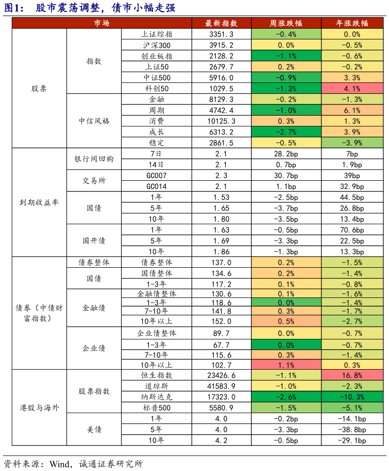 咨询大家股市震荡调整，债市小幅走强