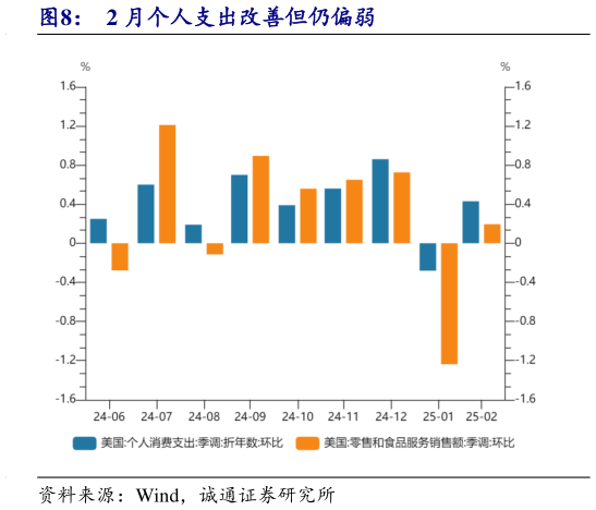 咨询大家2 月个人支出改善但仍偏弱