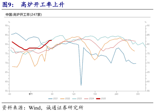 谁知道高炉开工率上升