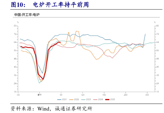 如何看待电炉开工率持平前周