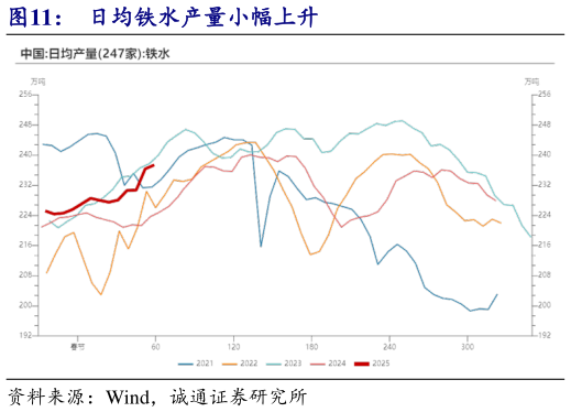 一起讨论下日均铁水产量小幅上升