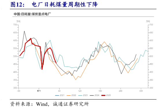 谁知道电厂日耗煤量周期性下降