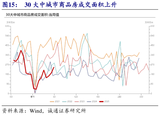 谁能回答30 大中城市商品房成交面积上升