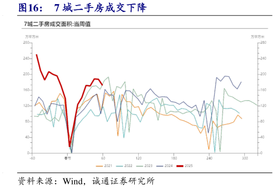 我想了解一下7 城二手房成交下降
