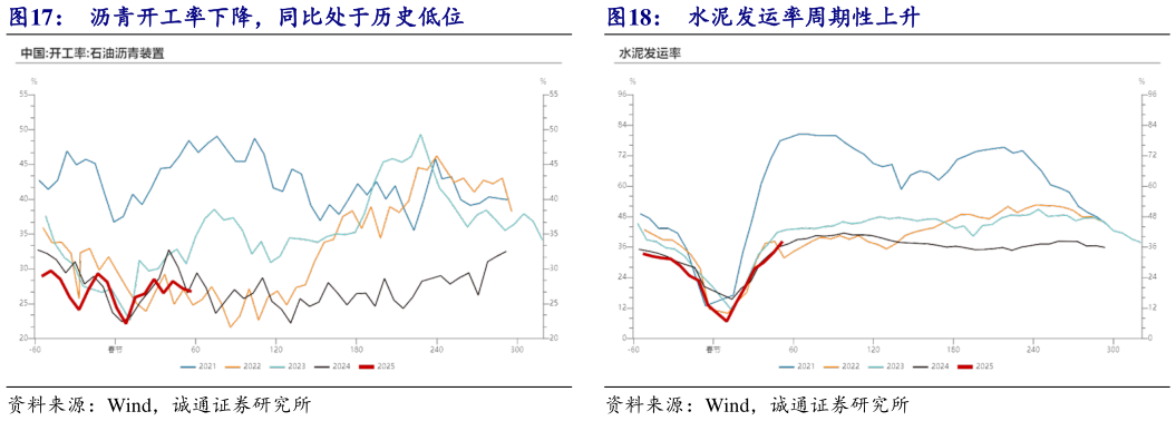 想问下各位网友沥青开工率下降，同比处于历史低位水泥发运率周期性上升