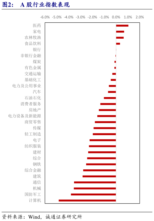 怎样理解A 股行业指数表现