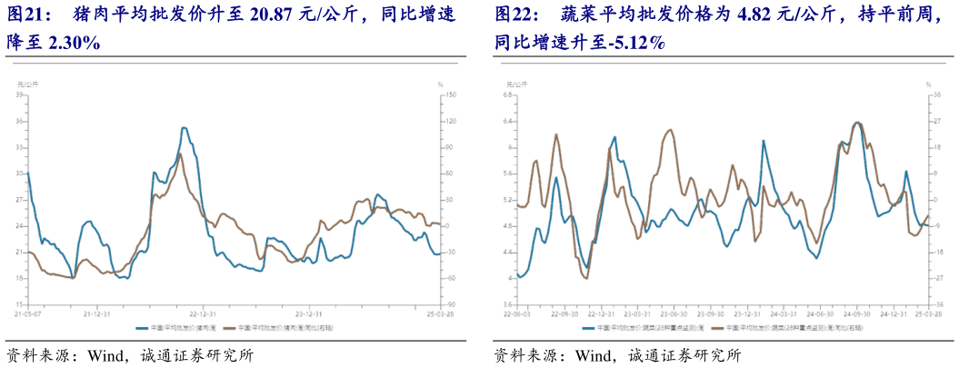 咨询下各位蔬菜平均批发价格为 4.82 元公斤，持平前周，