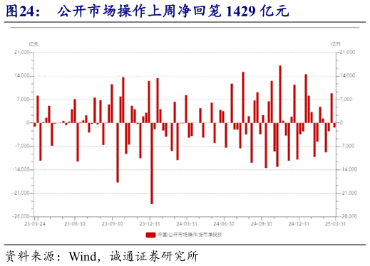 请问一下公开市场操作上周净回笼 1429 亿元
