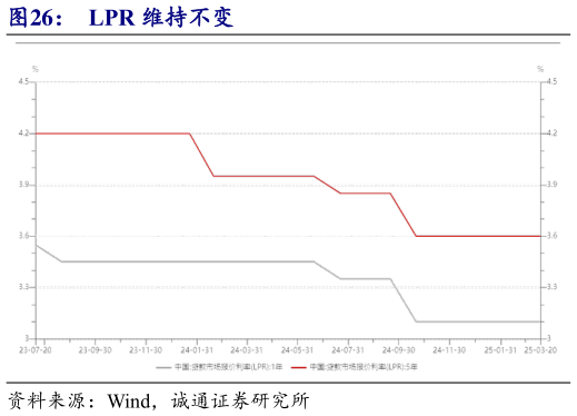 我想了解一下LPR 维持不变