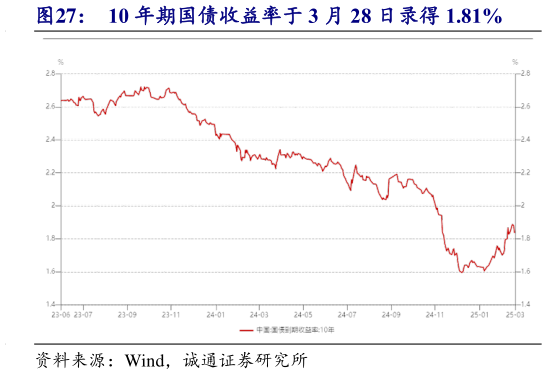 如何解释10 年期国债收益率于 3 月 28 日录得 1.81%