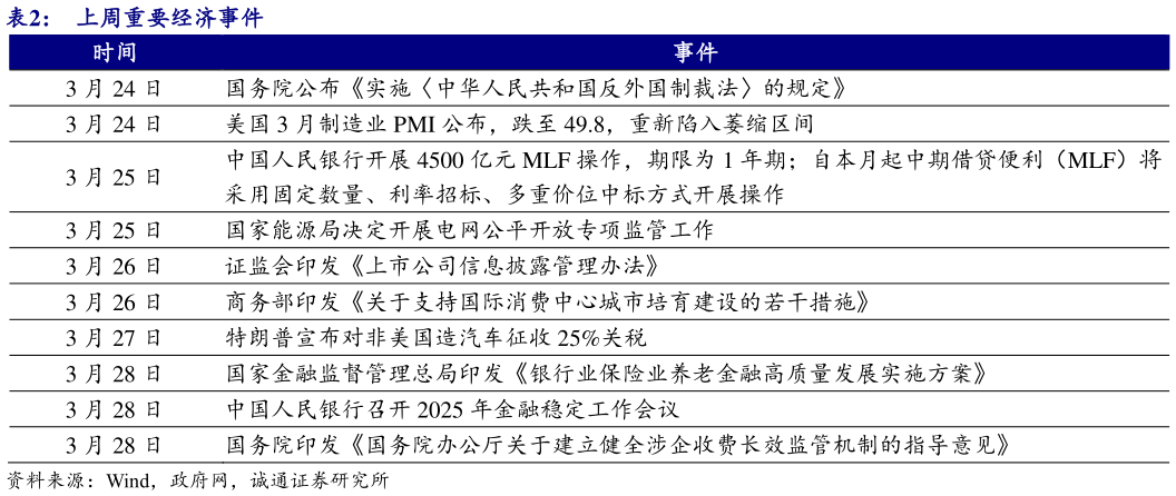 如何了解上周重要经济事件