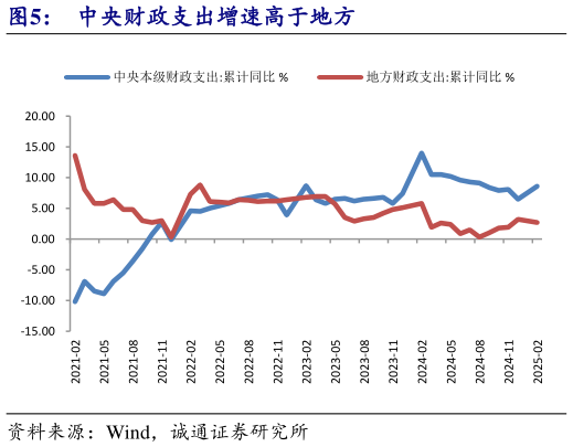 如何看待中央财政支出增速高于地方