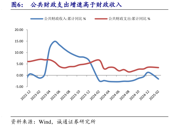 咨询大家公共财政支出增速高于财政收入