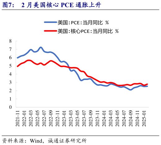 咨询下各位2 月美国核心 PCE 通胀上升