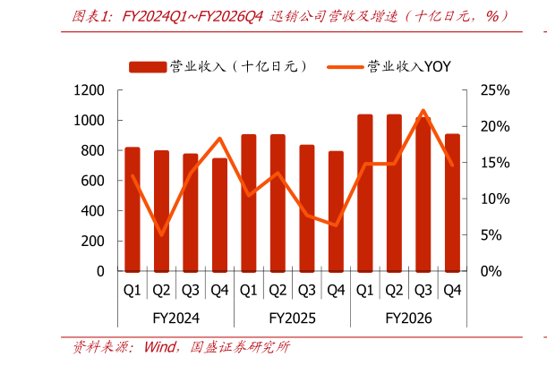 我想了解一下FY2024Q1FY2026Q4 迅销公司营收及增速（十亿日元，%）