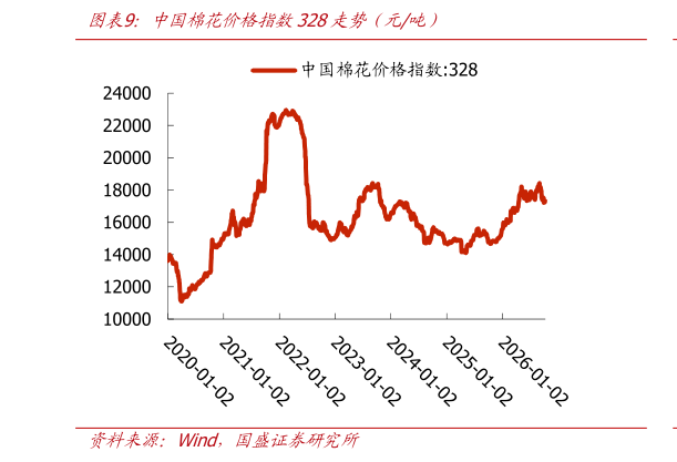 如何解释中国棉花价格指数328走势（元吨）