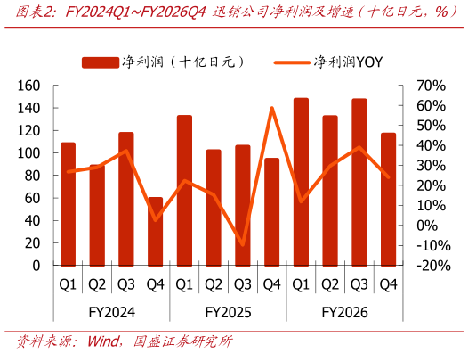 如何解释FY2024Q1FY2026Q4 迅销公司净利润及增速（（十亿日元，%）