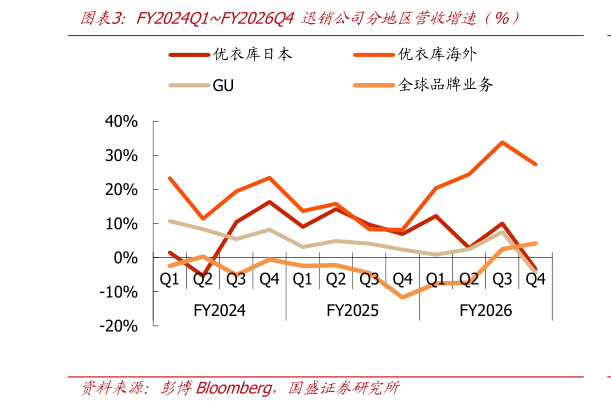 怎样理解FY2024Q1FY2026Q4 迅销公司分地区营收增速（%）