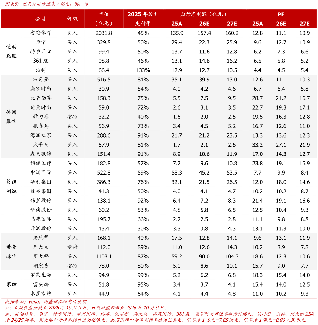 如何才能重点公司估值表（亿元，%，倍）