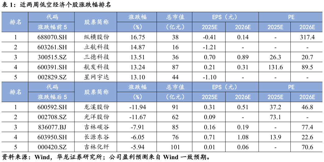如何了解近两周低空经济个股涨跌幅排名?