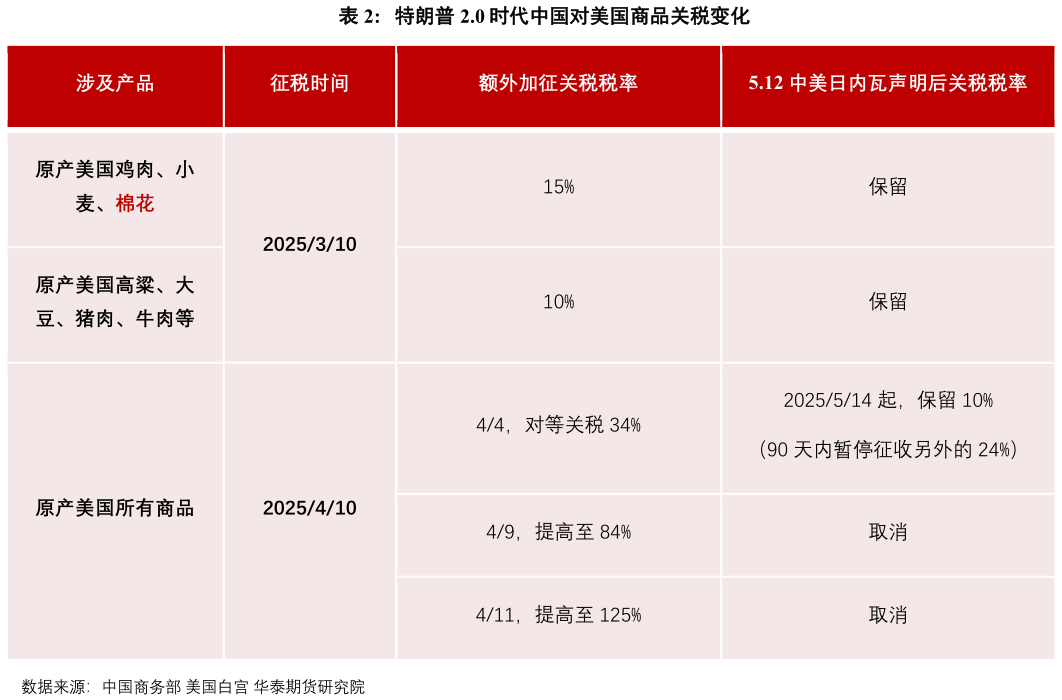 你知道特朗普 2.0 时代中国对美国商品关税变化