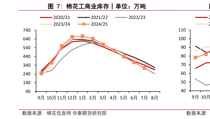谁知道棉花工商业库存丨单位：万吨